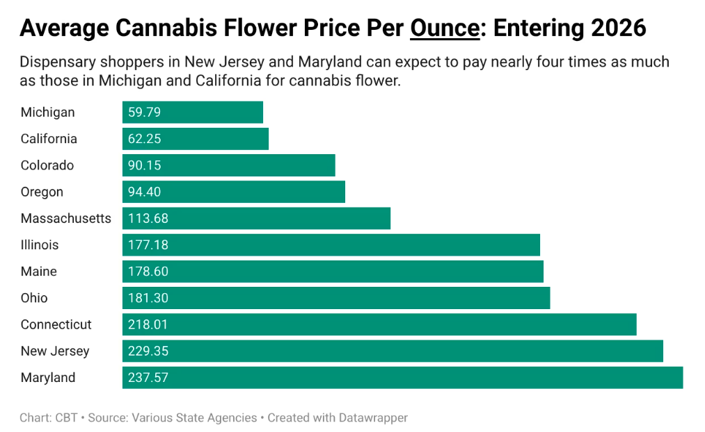 How Much Does a Gram, Ounce of Cannabis Flower Cost in 2026?
